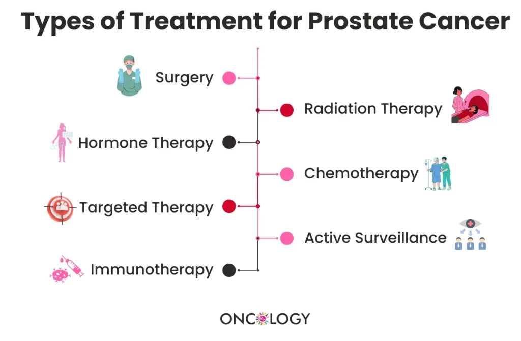 Prostate Cancer Treatment in Chennai